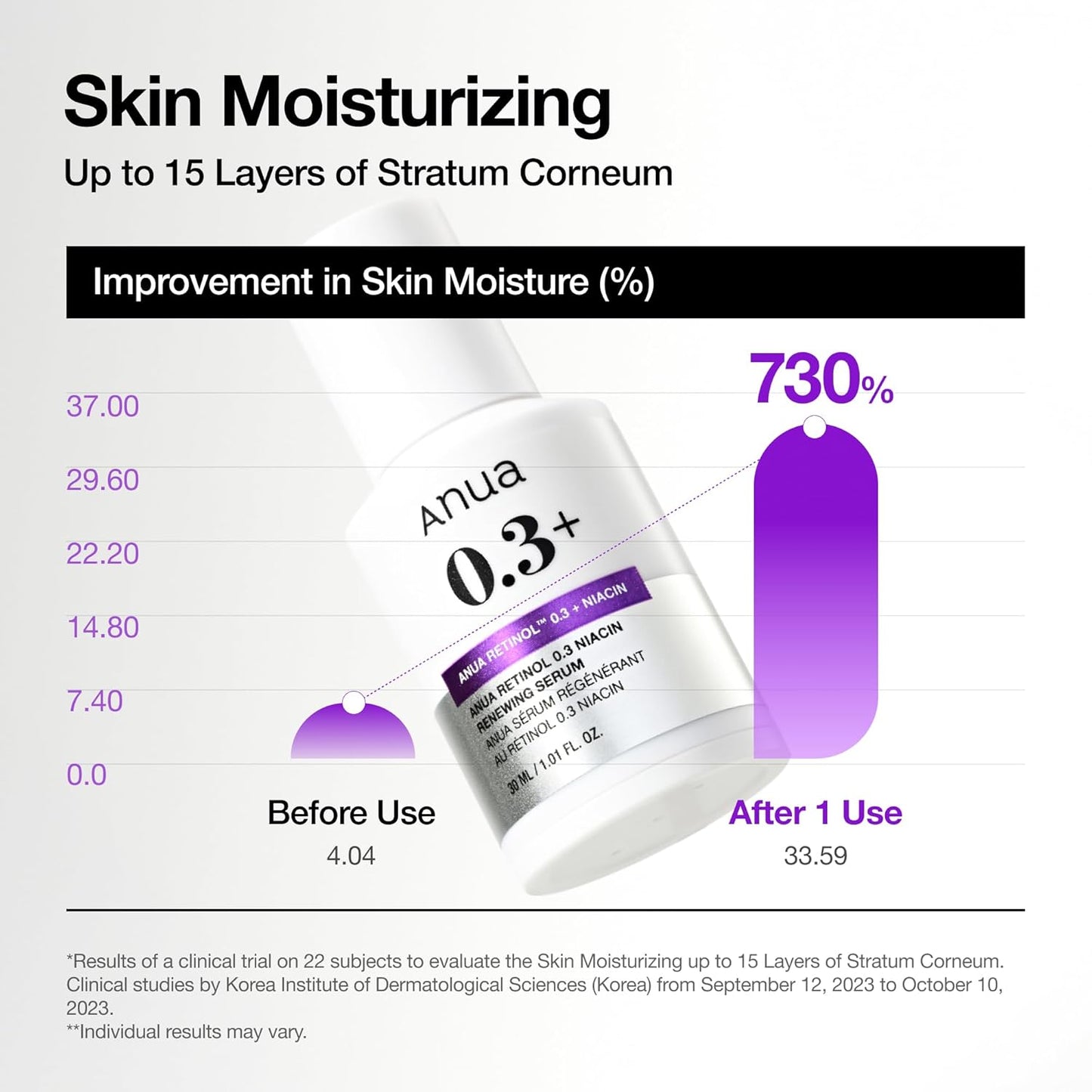 Dluxe Ave. Anua Retinol Serum for Anti-Aging Textured skin | 0.11% Retinol 5% Niacinamide 20+Soothing Ingredients Gentle for Beginner (30ml /1.01 fl.oz.)
